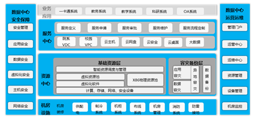 云数据中心业务服务平台逻辑架构图：.png