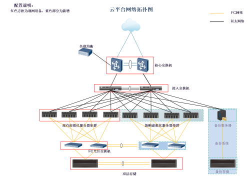 云数据中心物理架构设计.png