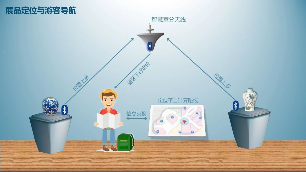 智慧博物馆解决方案
