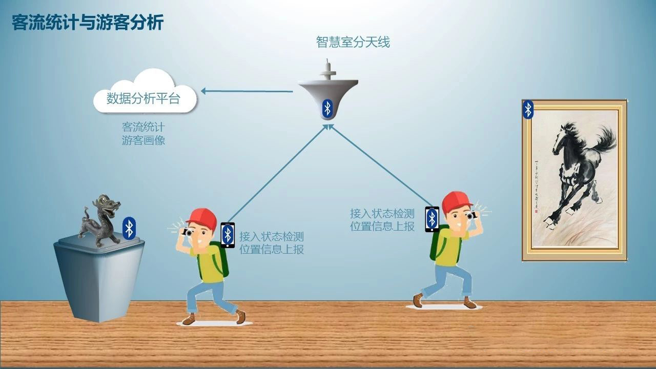 智慧博物馆解决方案