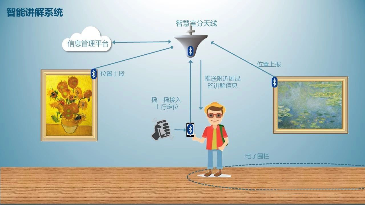智慧博物馆解决方案