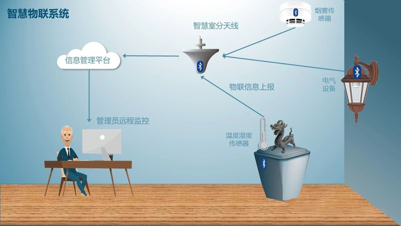 智慧博物馆解决方案