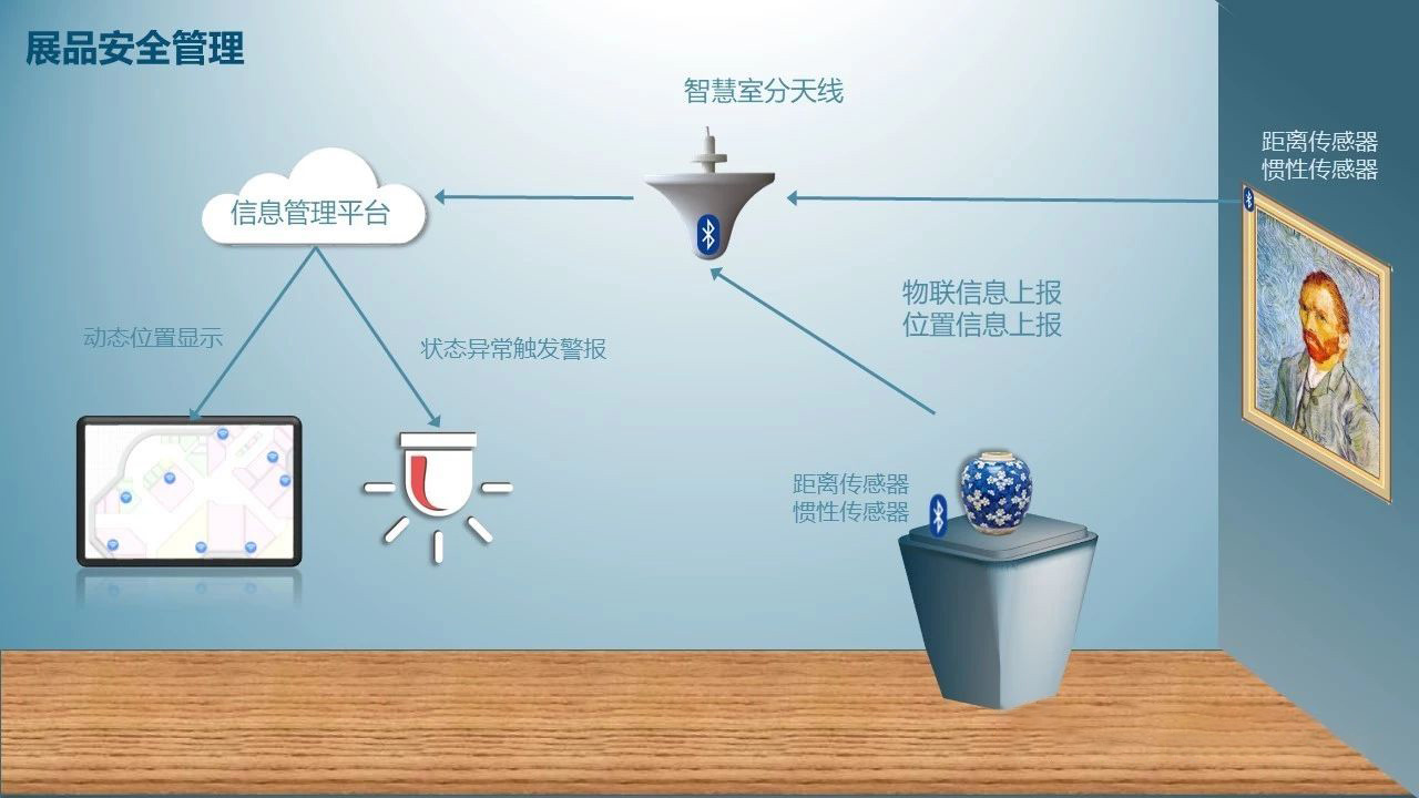 智慧博物馆解决方案